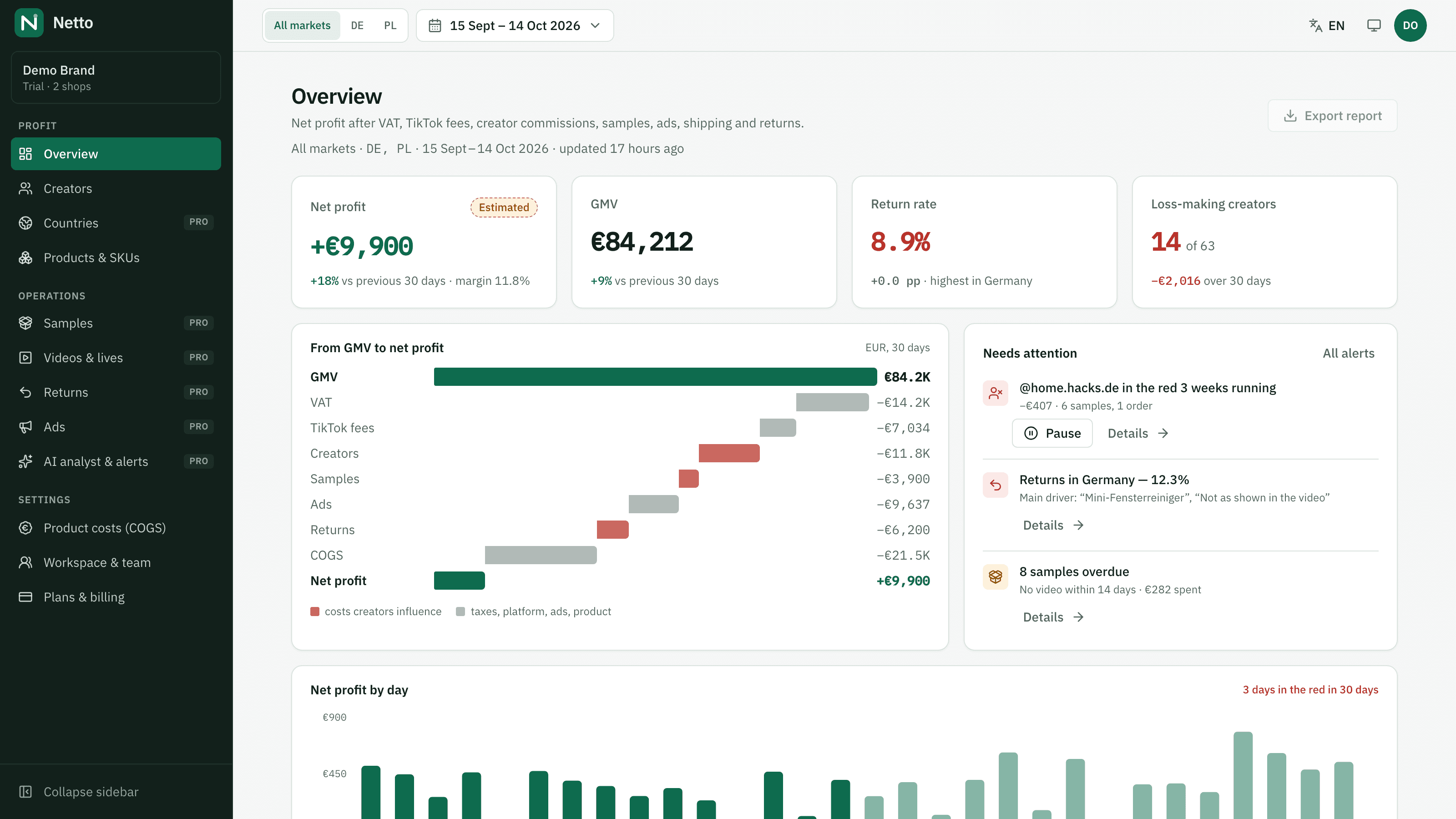 Netto overview with net profit, GMV, return rate, the GMV-to-net-profit waterfall and alerts