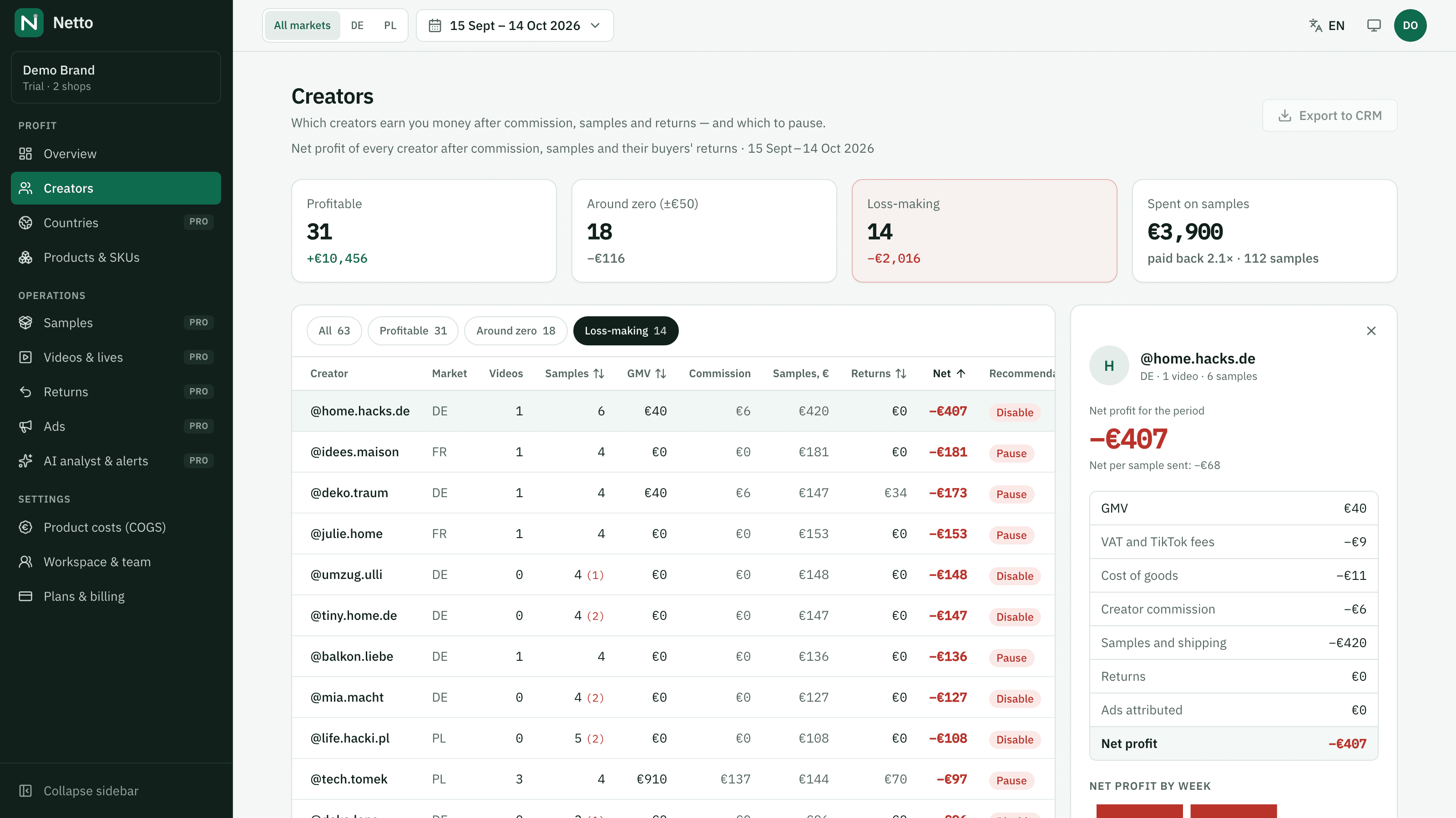 Netto creators table grouped by profitability with a creator detail panel and recommendation